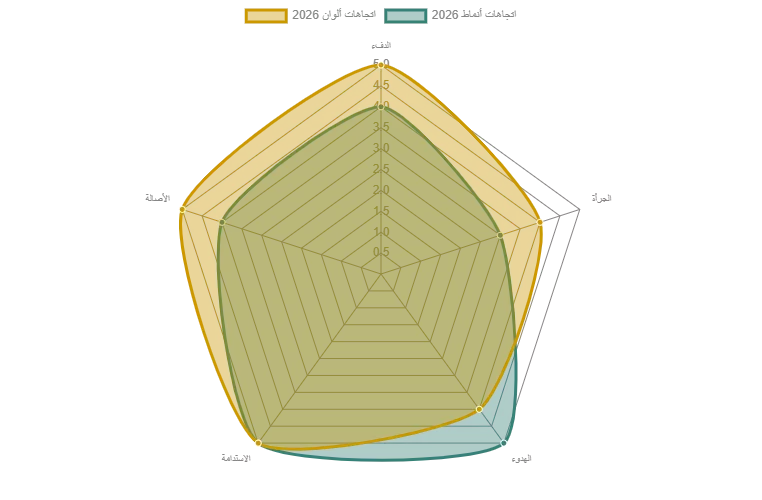 Radar diagram of the most prominent color characteristics